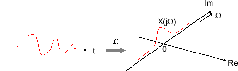 \includegraphics[scale=0.5]{fig_laplace/ft_in_s_plane.eps}