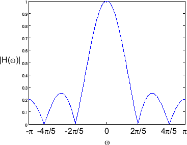 \includegraphics[scale=0.5]{fig_dfanalysis/fir_mag.eps}