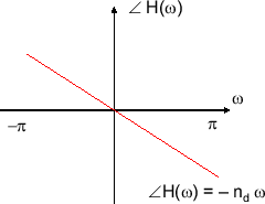 \includegraphics[scale=0.5]{fig_dfanalysis/linear_phase.eps}