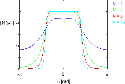 \includegraphics[scale=0.5]{fig_dfdesign/iir_impinvar.eps}