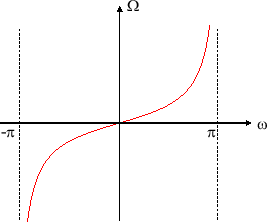 \includegraphics[scale=0.5]{fig_dfdesign/omega_vs_omega.eps}