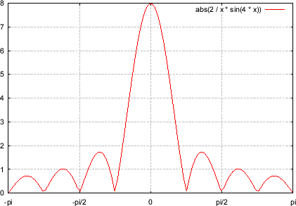 \includegraphics[scale=0.5]{fig_ft/abs_sinc.eps}