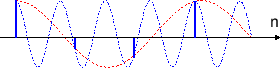 \includegraphics[scale=0.5]{fig_dtsig/sampling_cos_w1_2pi.eps}