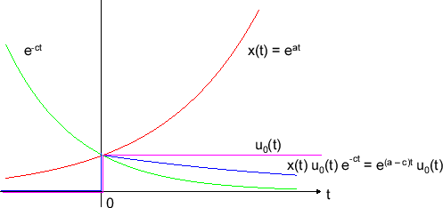 \includegraphics[scale=0.5]{fig_laplace/exp_a_minus_c_u0.eps}
