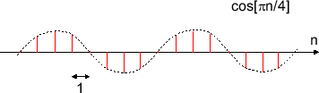 \includegraphics[scale=0.5]{fig_dtsig/sampling_cos.eps}