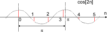 \includegraphics[scale=0.5]{fig_dtsig/sampling_cos_n2.eps}