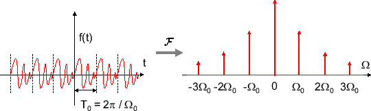 \includegraphics[scale=0.5]{fig_dtft/periodic_ft.eps}