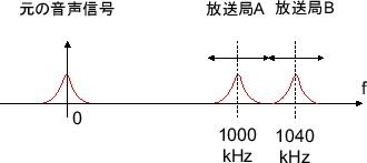 \includegraphics[scale=0.5]{fig_shiftmod/am_radio.eps}