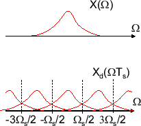 \includegraphics[scale=0.5]{fig_sampling/convolved_x_omega.eps}