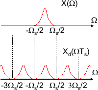 \includegraphics[scale=0.5]{fig_sampling/convolved_x_omega_bandlimit.eps}