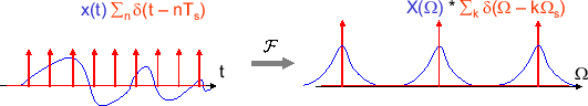 \includegraphics[scale=0.5]{fig_sampling/dtft_by_comb.eps}