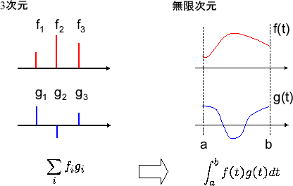 \includegraphics[scale=0.5]{fig_fs/innerprod.eps}