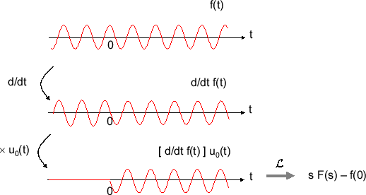 \includegraphics[scale=0.5]{fig_laplace/u0_lt_diff_f.eps}