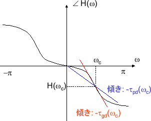 \includegraphics[scale=0.5]{fig_dfanalysis/phase_group_delay.eps}