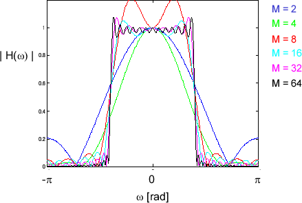 \includegraphics[scale=0.5]{fig_dfdesign/fir_rect.eps}