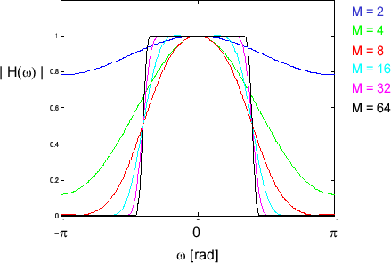 \includegraphics[scale=0.5]{fig_dfdesign/fir_hamming.eps}