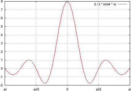 \includegraphics[scale=0.5]{fig_ft/sinc.eps}