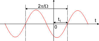 \includegraphics[scale=0.5]{fig_ft/time_shift.eps}