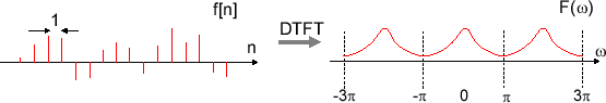 \includegraphics[scale=0.5]{fig_dft/dtft_aperiodic.eps}