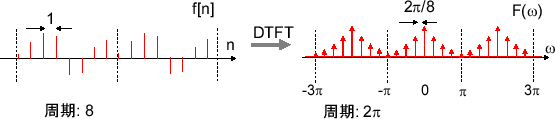 \includegraphics[scale=0.5]{fig_dft/dtft_periodic.eps}