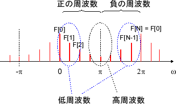 \includegraphics[scale=0.5]{fig_dft/dft_freq_dist.eps}