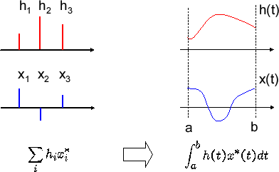 \includegraphics[scale=0.5]{fig_parseval/inner_prod.eps}