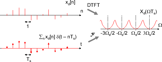 \includegraphics[scale=0.5]{fig_sampling/relation_dtft_ft.eps}