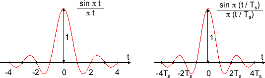 \includegraphics[scale=0.5]{fig_sampling/norm_sincs.eps}