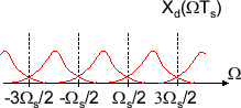 \includegraphics[scale=0.5]{fig_sampling/xd_omega_undersampled.eps}